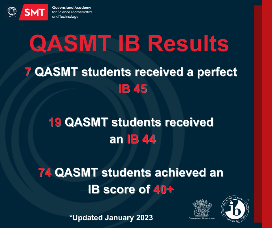 2022 IB Results Overview